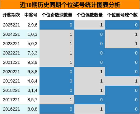 近10期历史同期个位奖号统计图表分析