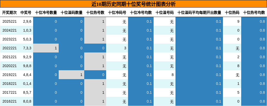 近10期历史同期十位奖号统计图表分析