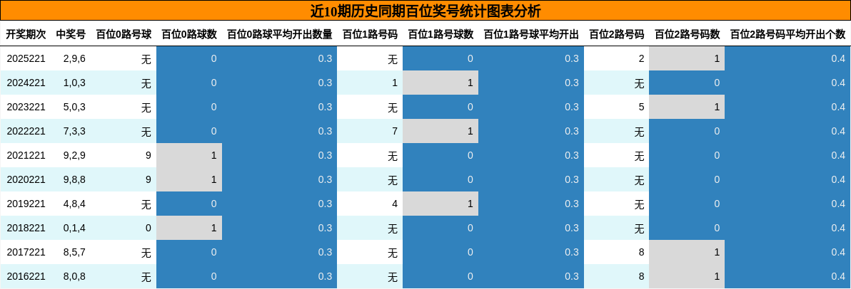 近10期历史同期百位奖号统计图表分析