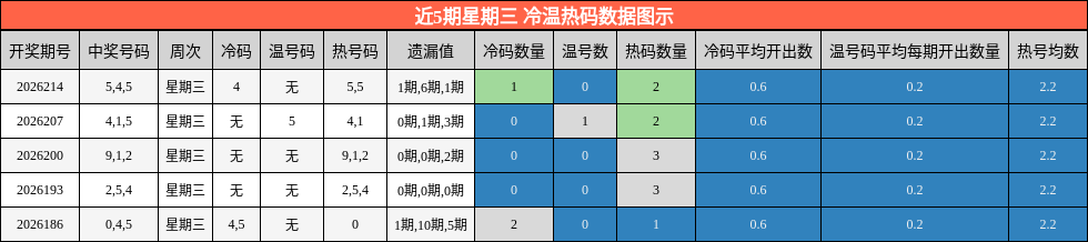 冷温热码分析