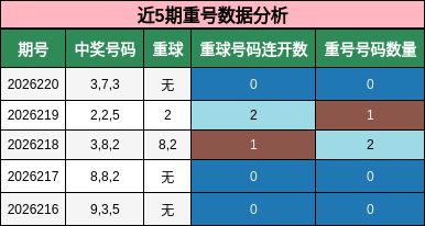 近5期重号数据分析
