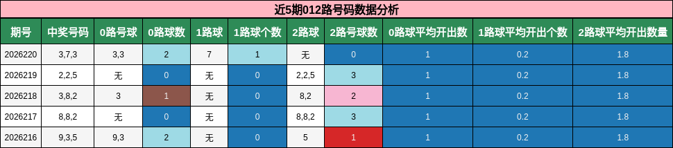 近5期012路号码数据分析
