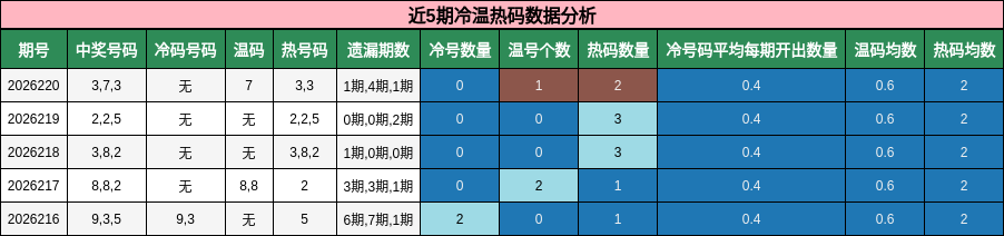 近5期冷温热码数据分析