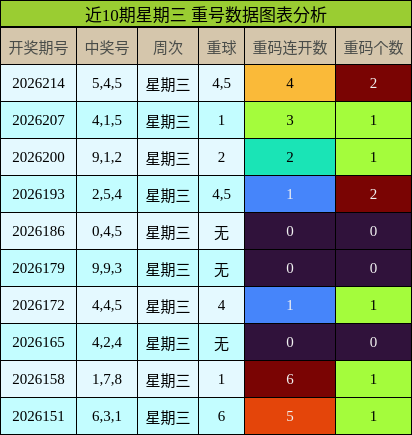 近10期星期三 重号数据图表分析