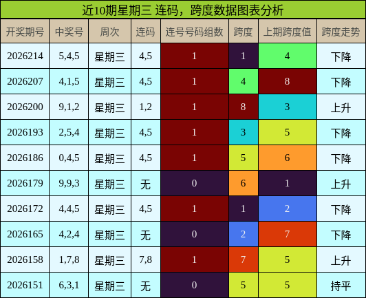 近10期星期三 连码，跨度数据图表分析