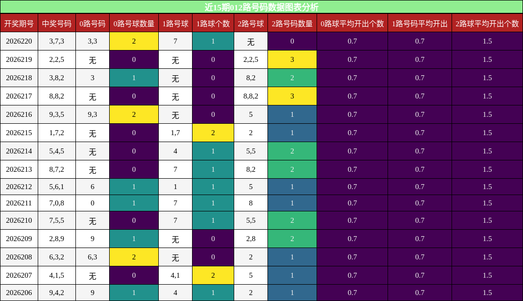 近15期012路号码数据图表分析