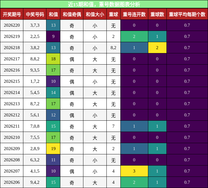 近15期和值，重号数据图表分析