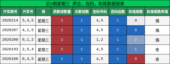 近5期星期三 质合，连码，和尾数据图表