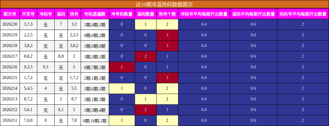 近10期冷温热码数据图示
