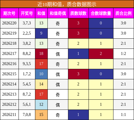 近10期质合数据图示