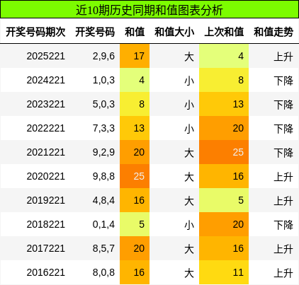 和值分析