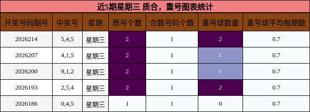 近5期星期三 质合，重号图表统计