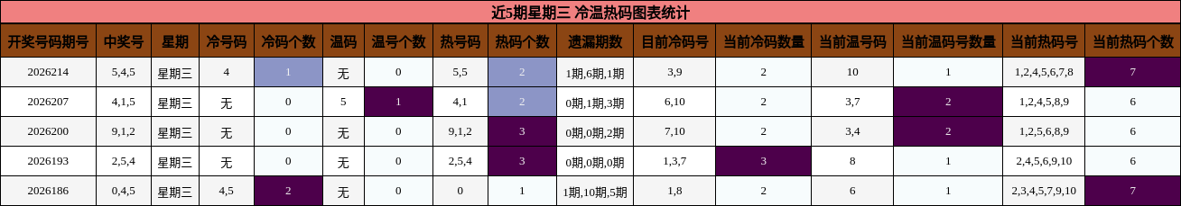 近5期星期三 冷温热码图表统计