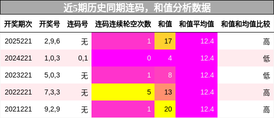 连码分析,和值分析