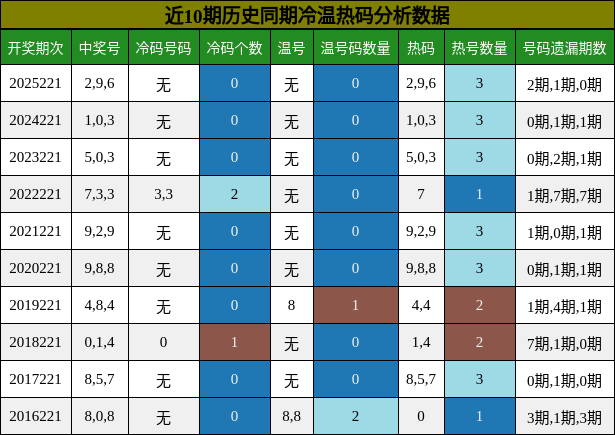 冷温热码分析