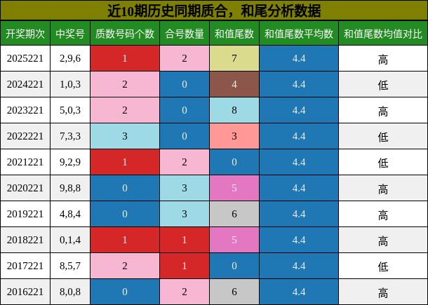 质合分析，和尾分析