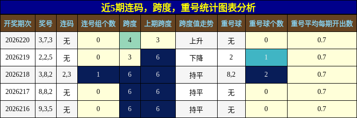 连码分析，跨度分析，重号分析