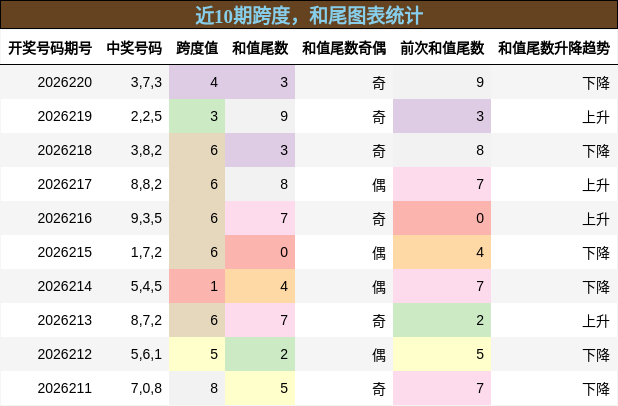 跨度分析，和尾分析