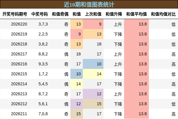和值分析