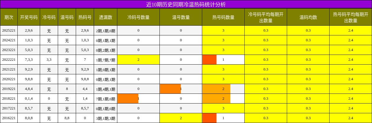 冷温热码分析