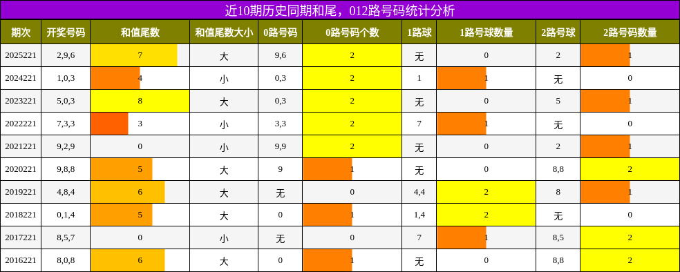 和尾分析，012路号码分析