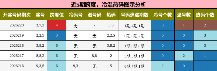跨度分析，冷温热码分析