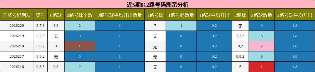 012路号码分析