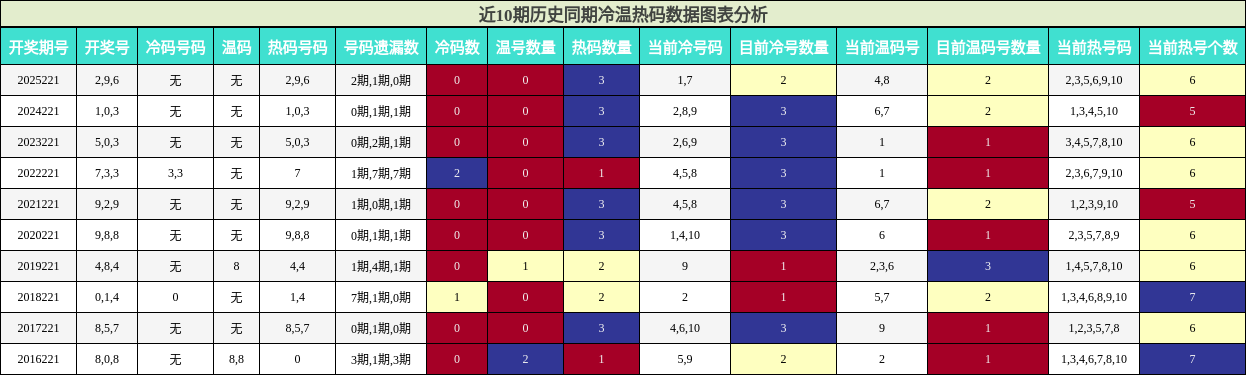冷温热码分析