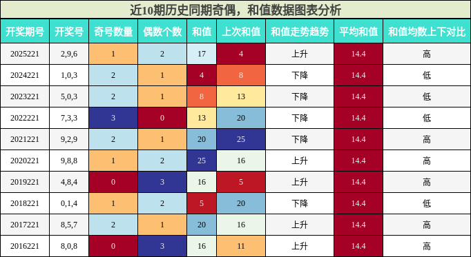 奇偶分析,和值分析