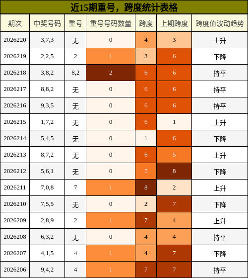 重号分析,跨度分析