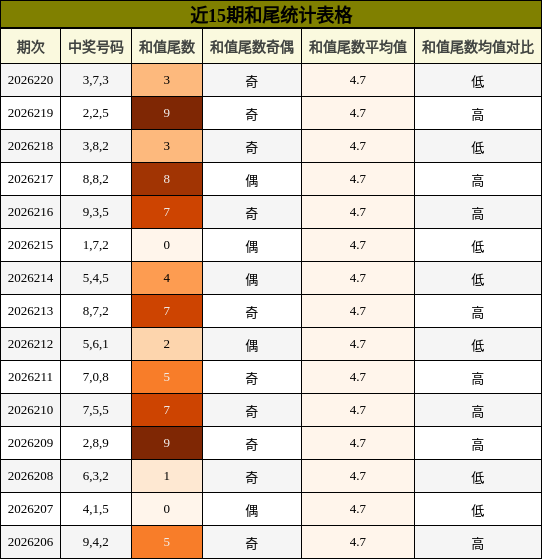 和尾分析