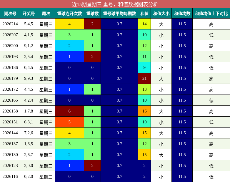 重号分析，和值分析