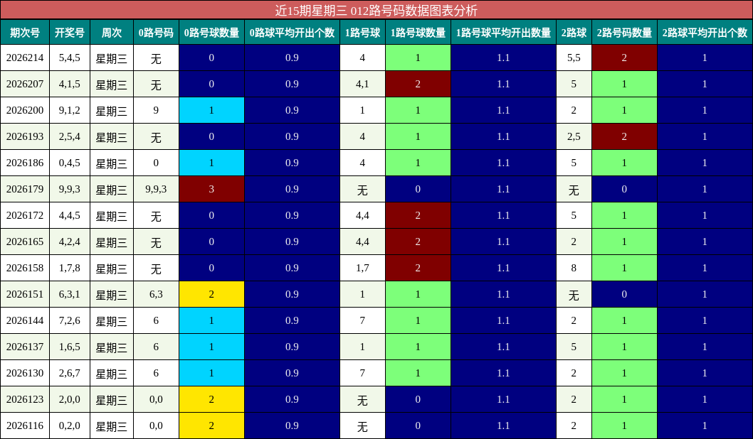 012路号码分析