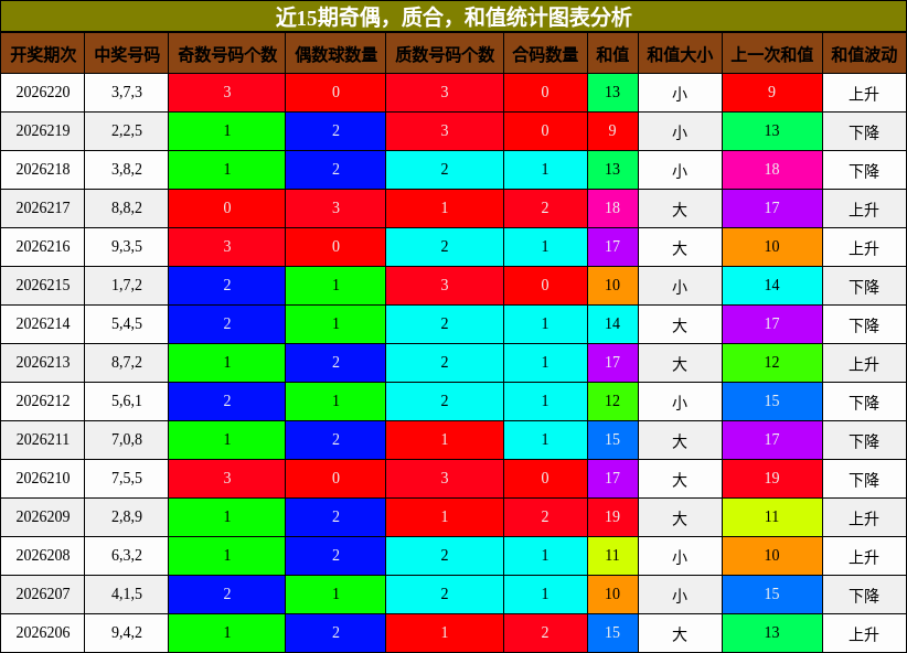 近15期奇偶,质合,和值统计图表分析