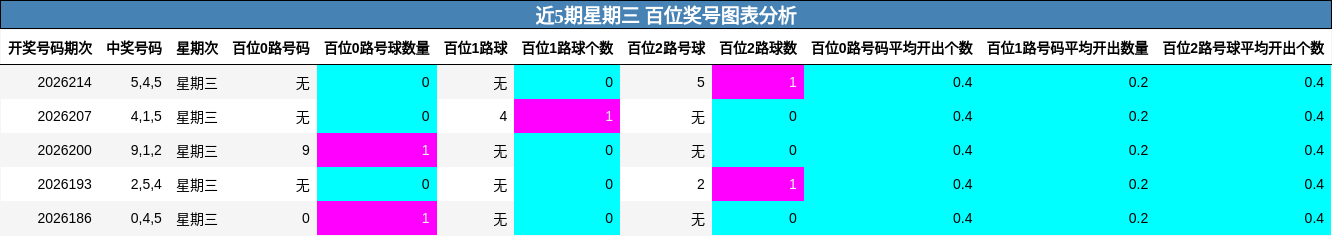 近5期星期三 百位奖号图表分析