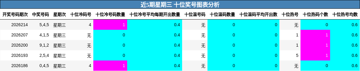近5期星期三 十位奖号图表分析