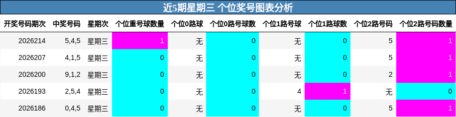 近5期星期三 个位奖号图表分析
