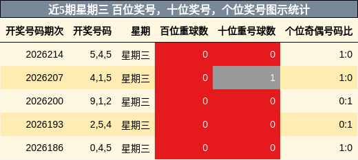 近5期星期三 百位奖号，十位奖号，个位奖号图示统计