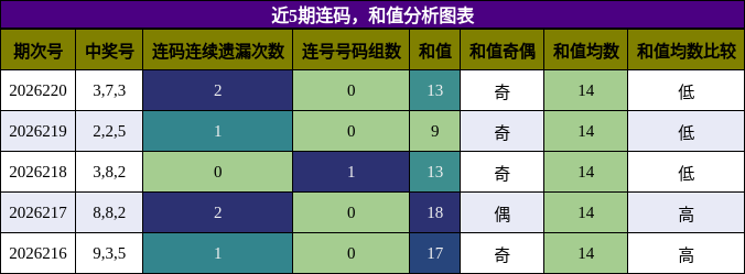 连码分析，和值分析