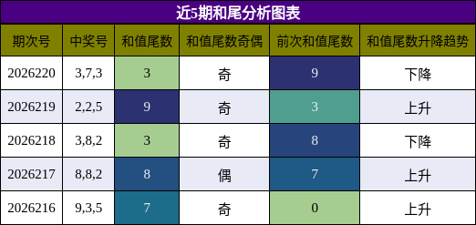 和尾分析