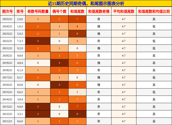 奇偶分析，和尾分析