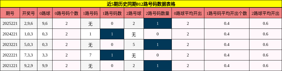 012路号码分析