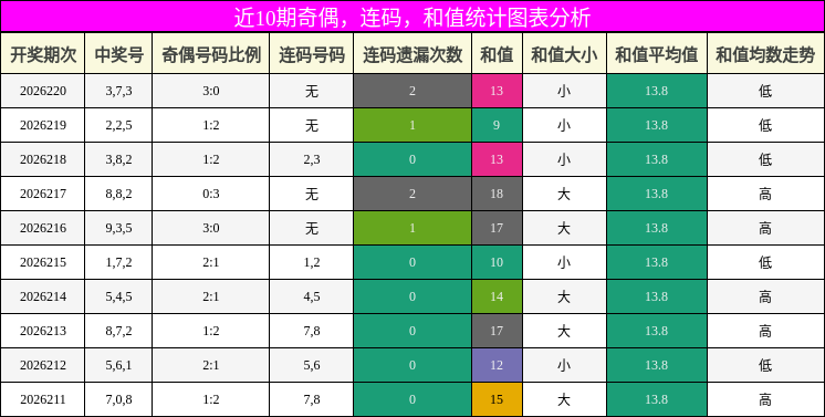 奇偶分析，连码分析，和值分析