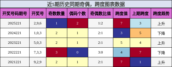 奇偶分析，跨度分析
