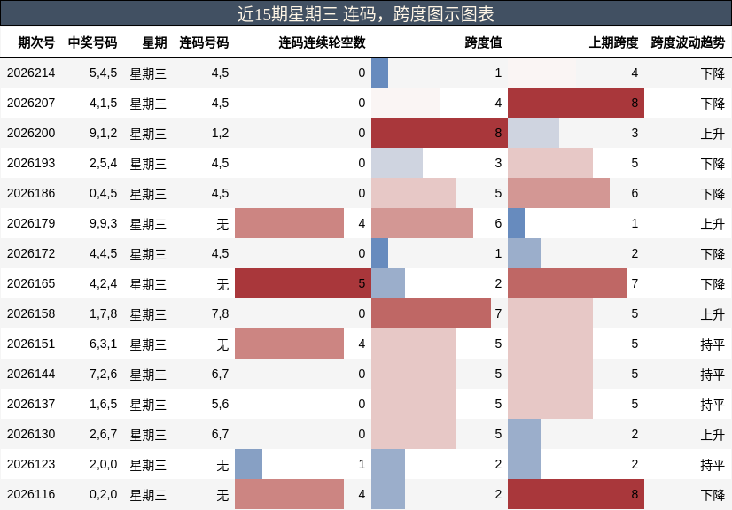 连码分析,跨度分析
