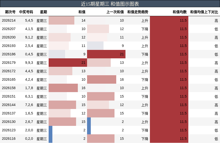 和值分析