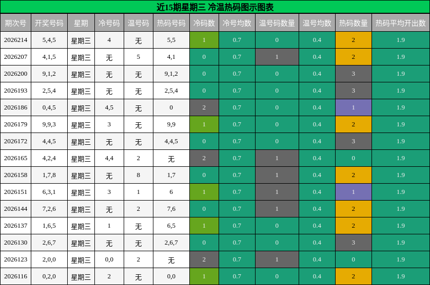 近15期星期三 冷温热码图示图表