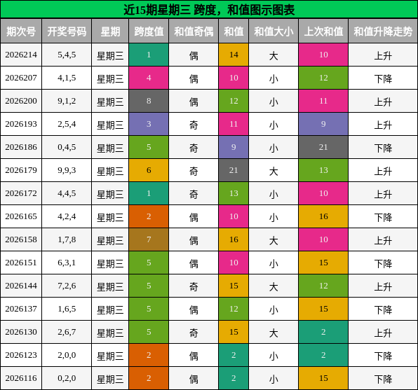 近15期星期三 跨度，和值图示图表