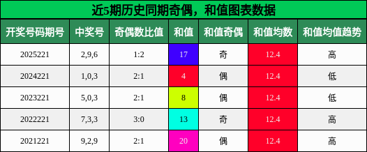 奇偶分析，和值分析