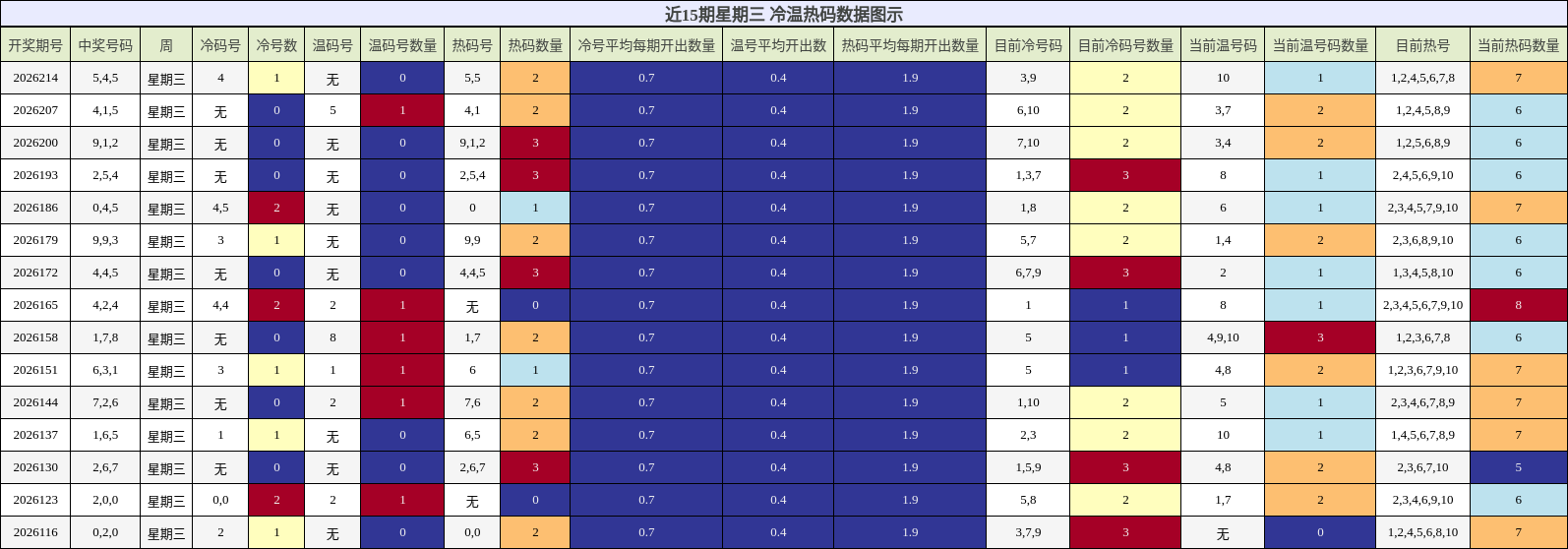 冷温热码分析